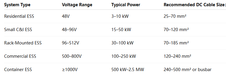 How to Choose the Right Cable Size for Energy Storage Systems How to Choose the Right Cable Size for Energy Storage Systems