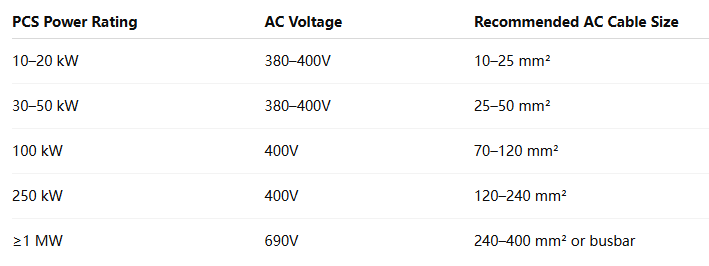 How to Choose the Right Cable Size for Energy Storage Systems How to Choose the Right Cable Size for Energy Storage Systems
