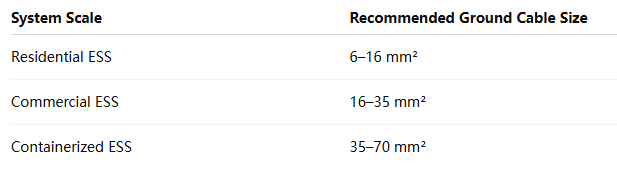 How to Choose the Right Cable Size for Energy Storage Systems How to Choose the Right Cable Size for Energy Storage Systems