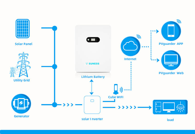 How does an inverter work with battery？