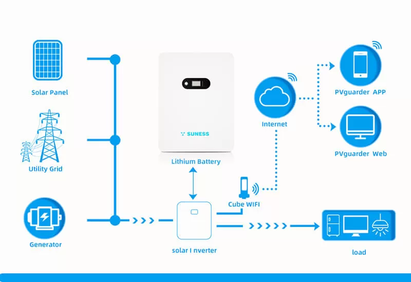 How does an inverter work with battery？