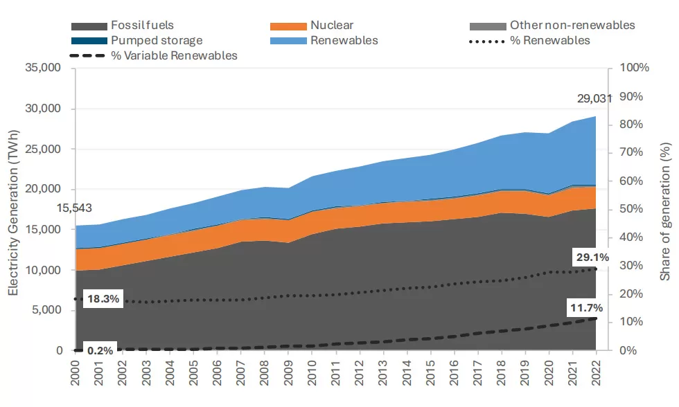 IRENA: Global renewable energy still needs to accelerate