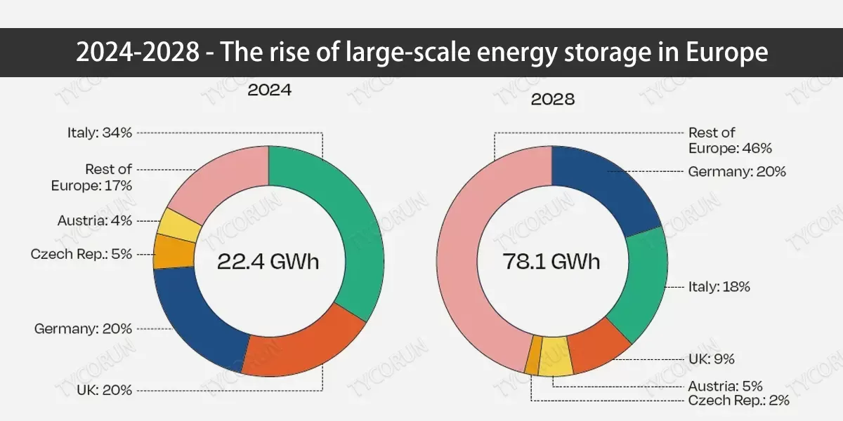 Large energy storage in Central and Eastern Europe may grow fivefold by 2030.