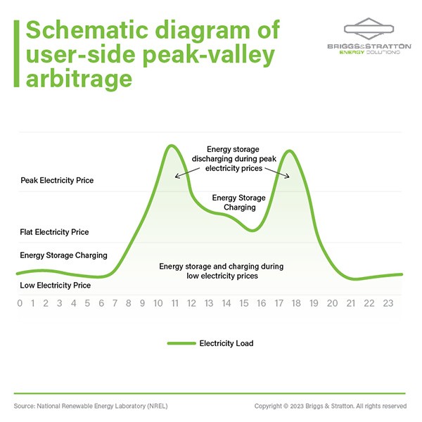 储能对企业有利吗？商业太阳能+电池系统实用指南