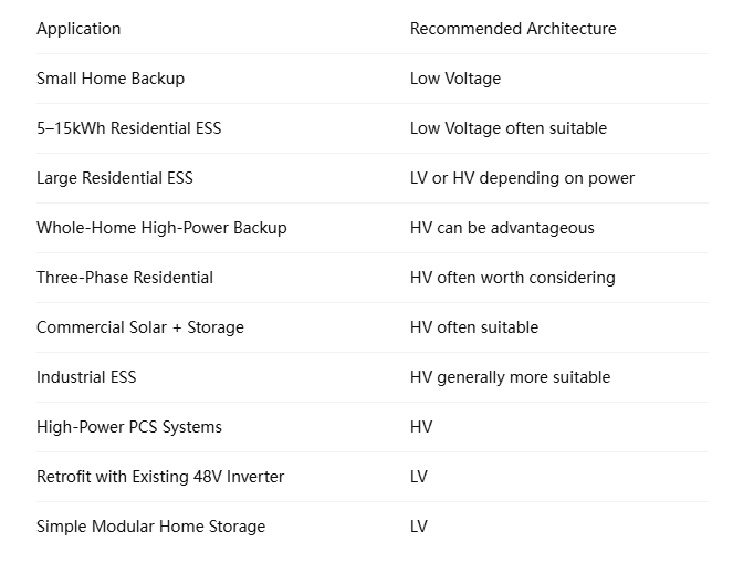 High Voltage vs Low Voltage Battery: Which Is Better?