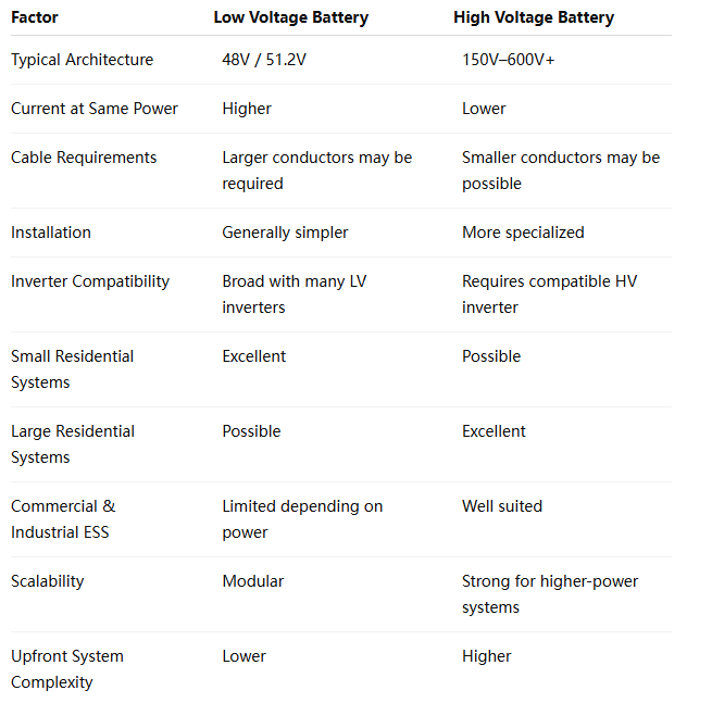 High Voltage vs Low Voltage Battery: Which Is Better?