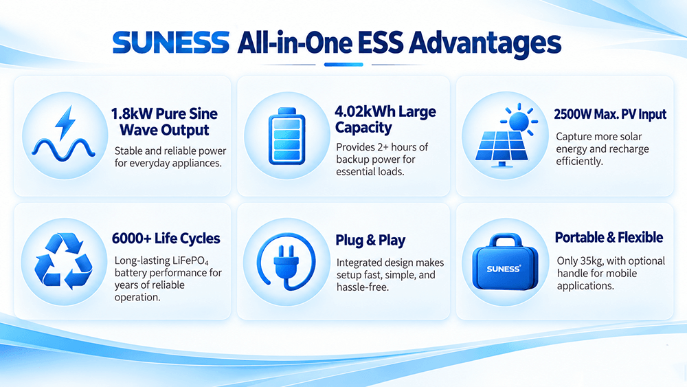 SUN1.8U-4-US 1.8kW 4.02kWh All-in-One ESS | SUNESS